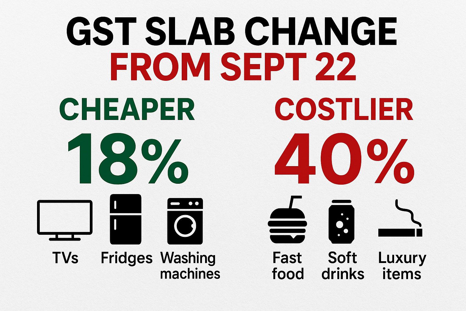 GST Slab Reshuffle from Sept 22: Electronics to Get Cheaper, Fast Food & Luxury Items to Cost More